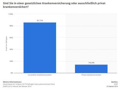 Wie viele Deutsche sind privat versichert?