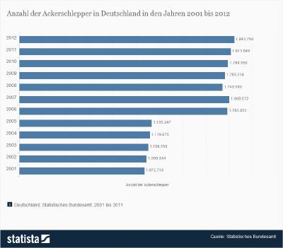 Ackerschlepper: Fahrzeugbestand in Deutschland